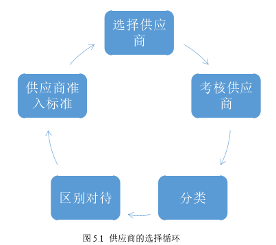 图 5.1 供应商的选择循环