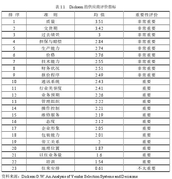 表 1.1 Dickson 的供应商评价指标