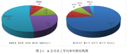 图 2.1 A 公司员工学历和年龄结构图