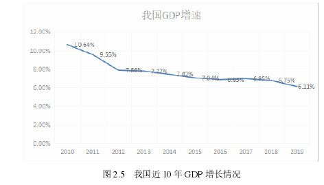 图 2.5 我国近 10 年 GDP 增长情况