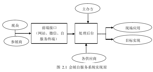 图 2.1 会展自服务系统实现原