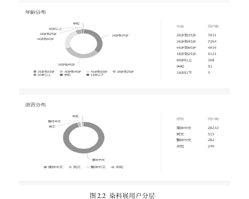 图 2.2 染料展用户分层