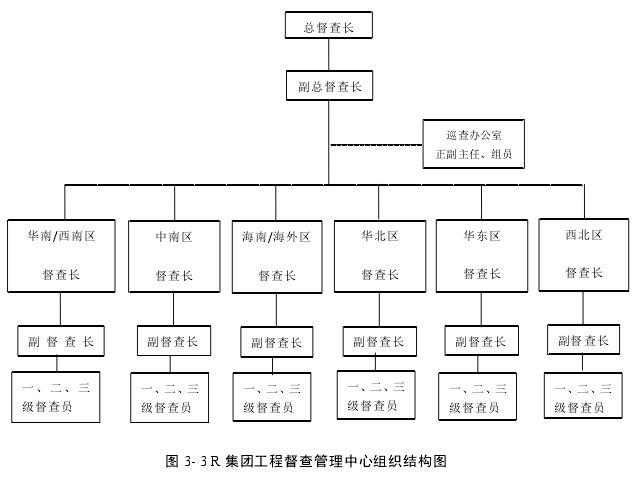 图 3- 3 R 集团工程督查管理中心组织结构图