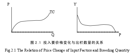 图 2.1 投入要价格变化与出栏数量的关系