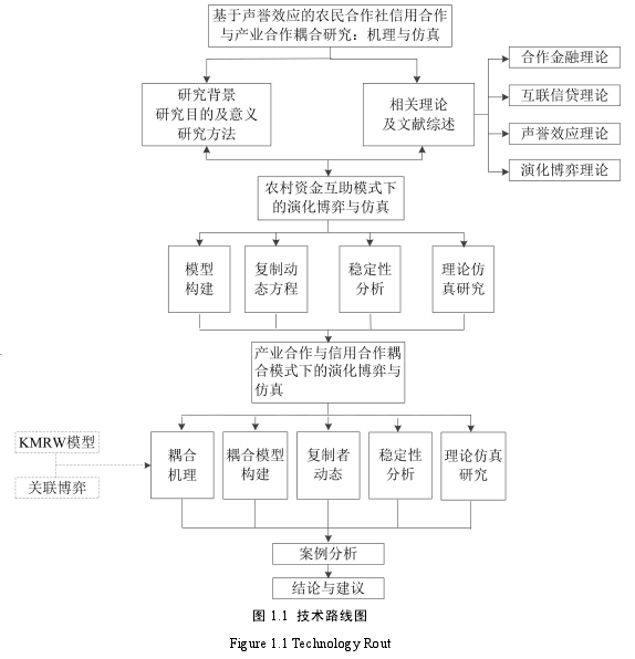 图 1.1 技术路线图