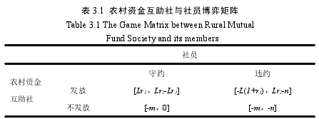 表 3.1 农村资金互助社与社员博弈矩阵