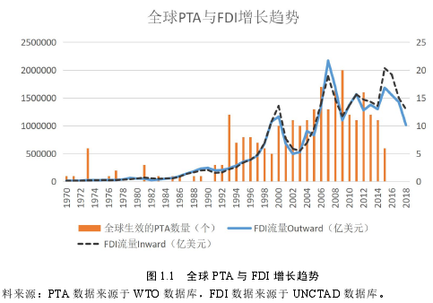 图 1.1 全球 PTA 与 FDI 增长趋势