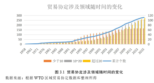 图 3.1 贸易协定涉及领域随时间的变化数据来源：根据 WTO 区域贸易协定数据库整理所得