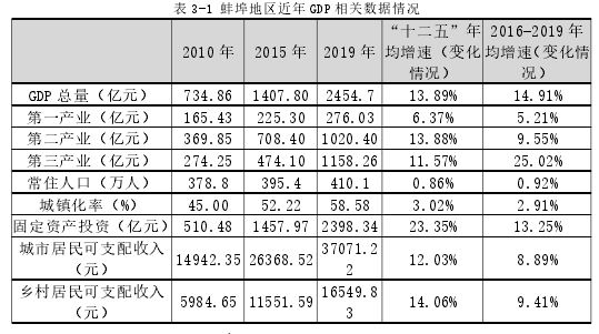 表 3-1 蚌埠地区近年 GDP 相关数据情况