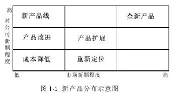 图 1-1 新产品分布示意图