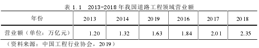 表 1.1 2013-2018 年我国道路工程领域营业额