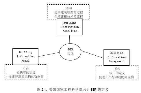 图 2.1 美国国家工程科学院关于 BIM 的定义