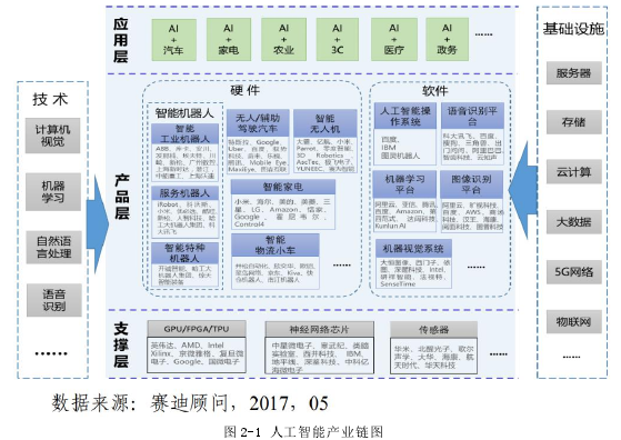 图 2-1 人工智能产业链图