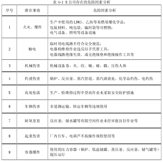 表 4-1 S 公司存在的危险因素分析