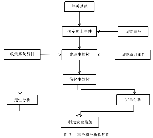 图 3-1 事故树分析程序图