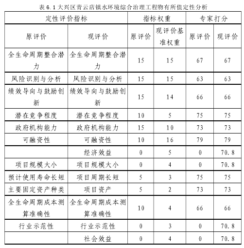 表 6.1 大兴区青云店镇水环境综合治理工程物有所值定性分析