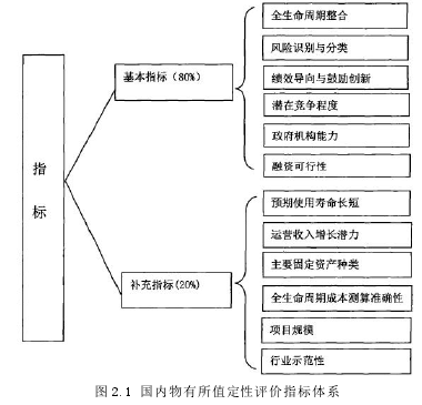 图 2.1 国内物有所值定性评价指标体系