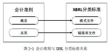 图 2-1 会计准则与 XBRL 分类标准关系