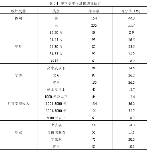 表 5-1 样本基本信息描述性统计