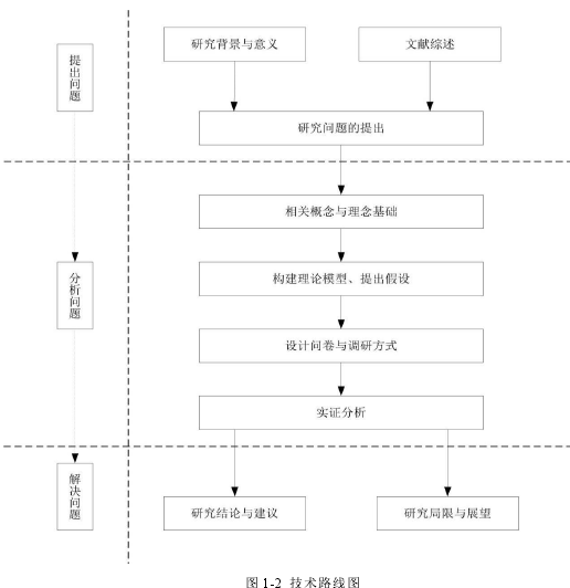 图 1-2 技术路线图