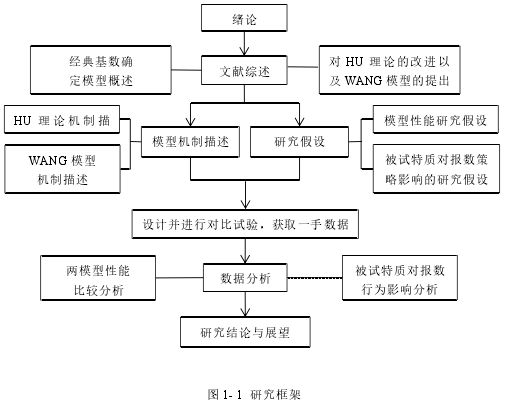 图 1- 1 研究框架