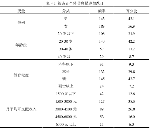 表 4-1 被访者个体信息描述性统计