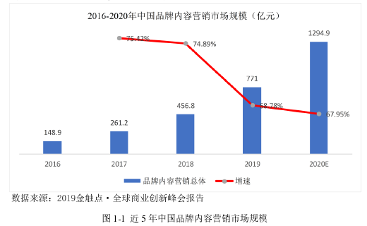 图 1-1 近 5 年中国品牌内容营销市场规模