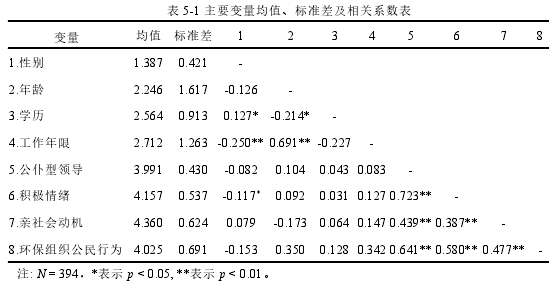 表 5-1 主要变量均值、标准差及相关系数表
