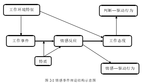 图 2-1 情感事件理论结构示意图