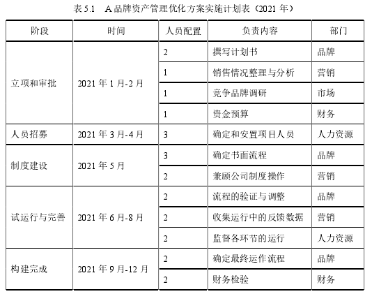 表 5.1 A 品牌资产管理优化方案实施计划表（2021 年）