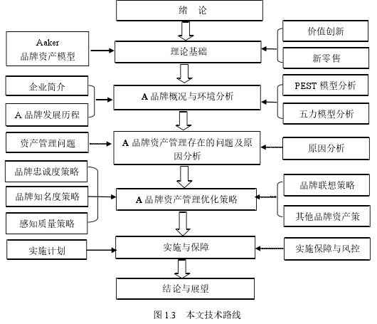 图 1.3 本文技术路线