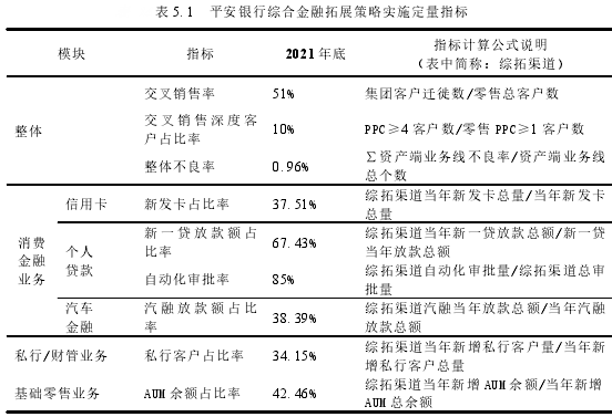 表 14 表 5.1 平安银行综合金融拓展策略实施定量指标