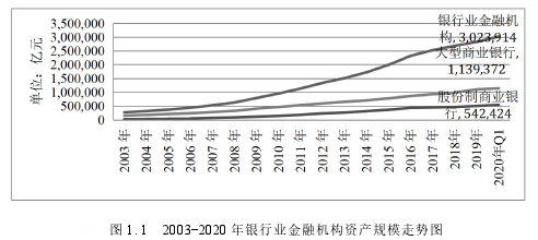 1 图 1.1 2003-2020 年银行业金融机构资产规模走势图