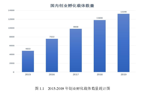 图 1.1 2015-2019 年创业孵化载体数量统计图