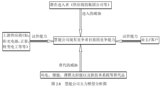 图 2.8 慧能公司五力模型分析图