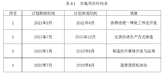 表 4.1 实施项目时间表