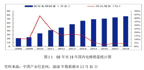 图 1.1 08 年至 18 年国内电梯销量统计图