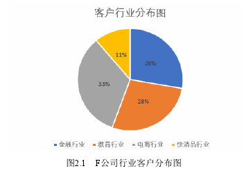 图2.1 F公司行业客户分布图