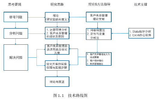 图 1.1 技术路线图