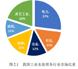 图 2.1 我国工业水处理各行业市场比重资料来源：作者自制