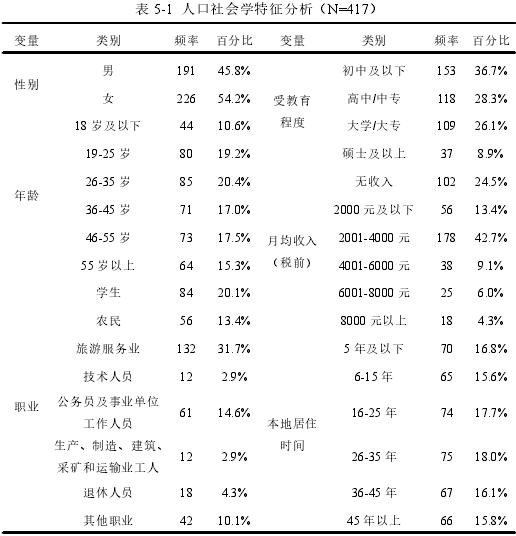 表 5-1 人口社会学特征分析（N=417）