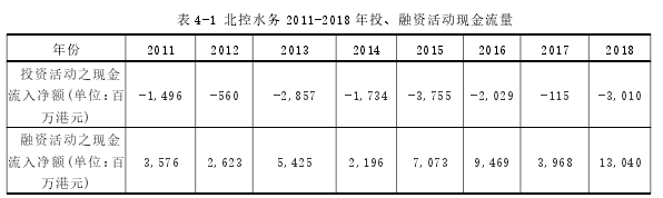 表 4-1 北控水务 2011-2018 年投、融资活动现金流量