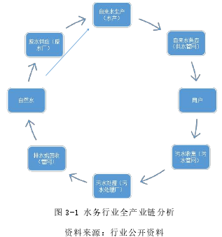 图 3-1 水务行业全产业链分析