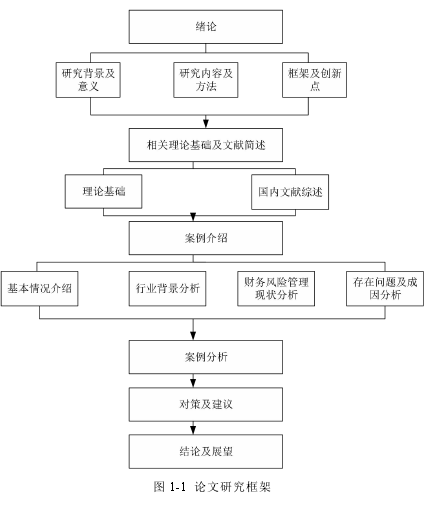 图 1-1 论文研究框架