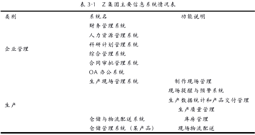 表 3-1 Z 集团主要信息系统情况表