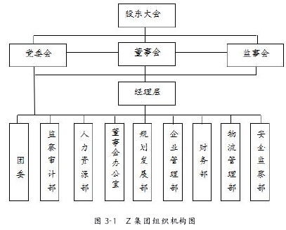 图 3-1 Z 集团组织机构图