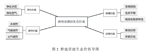 图 2 耕地资源生态价值导图