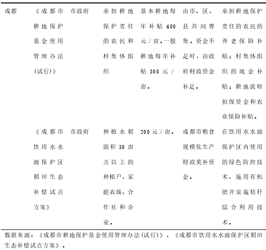 表 2 成都市耕地资源生态补偿情况