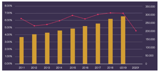 图 3.1 2011-2019 年越南房地产成交量以及 GDP 增长情况