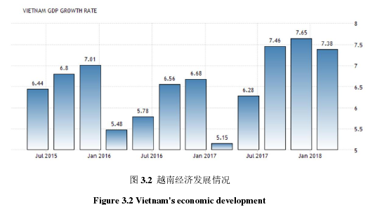 图 3.2 越南经济发展情况